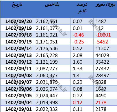 رشد یک هزار واحدی شاخص کل بورس