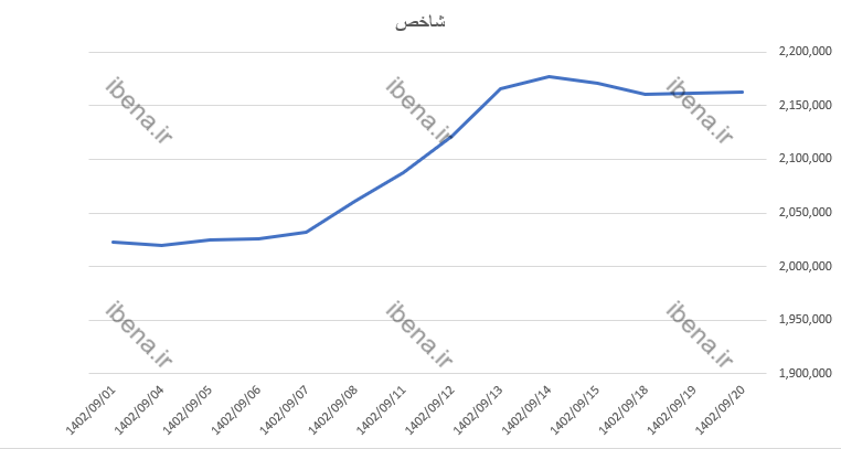 رشد یک هزار واحدی شاخص کل بورس