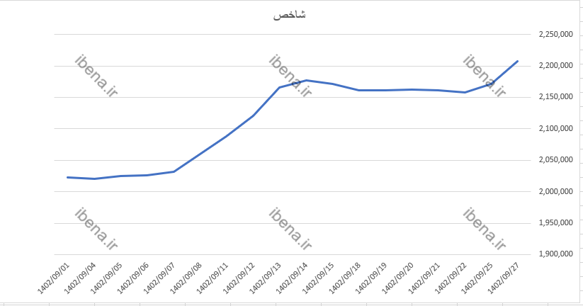 شاخص کل بورس وارد کانال دو میلیون و 200 هزار واحدی شد