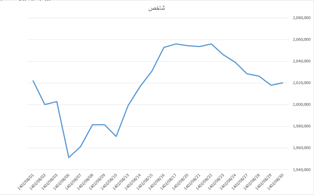 شاخص کل بورس تقویت شد