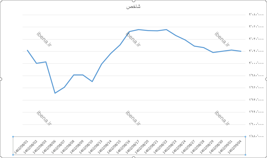 رشد اندک شاخص کل بورس