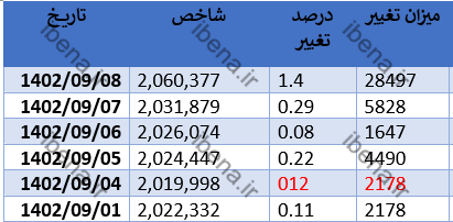 صعود شارپی شاخص کل بورس در آخرین روز معاملاتی هفته