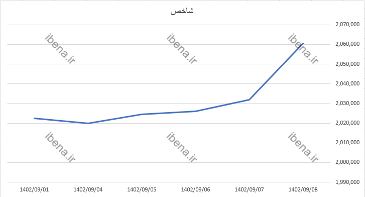 صعود شارپی شاخص کل بورس در آخرین روز معاملاتی هفته