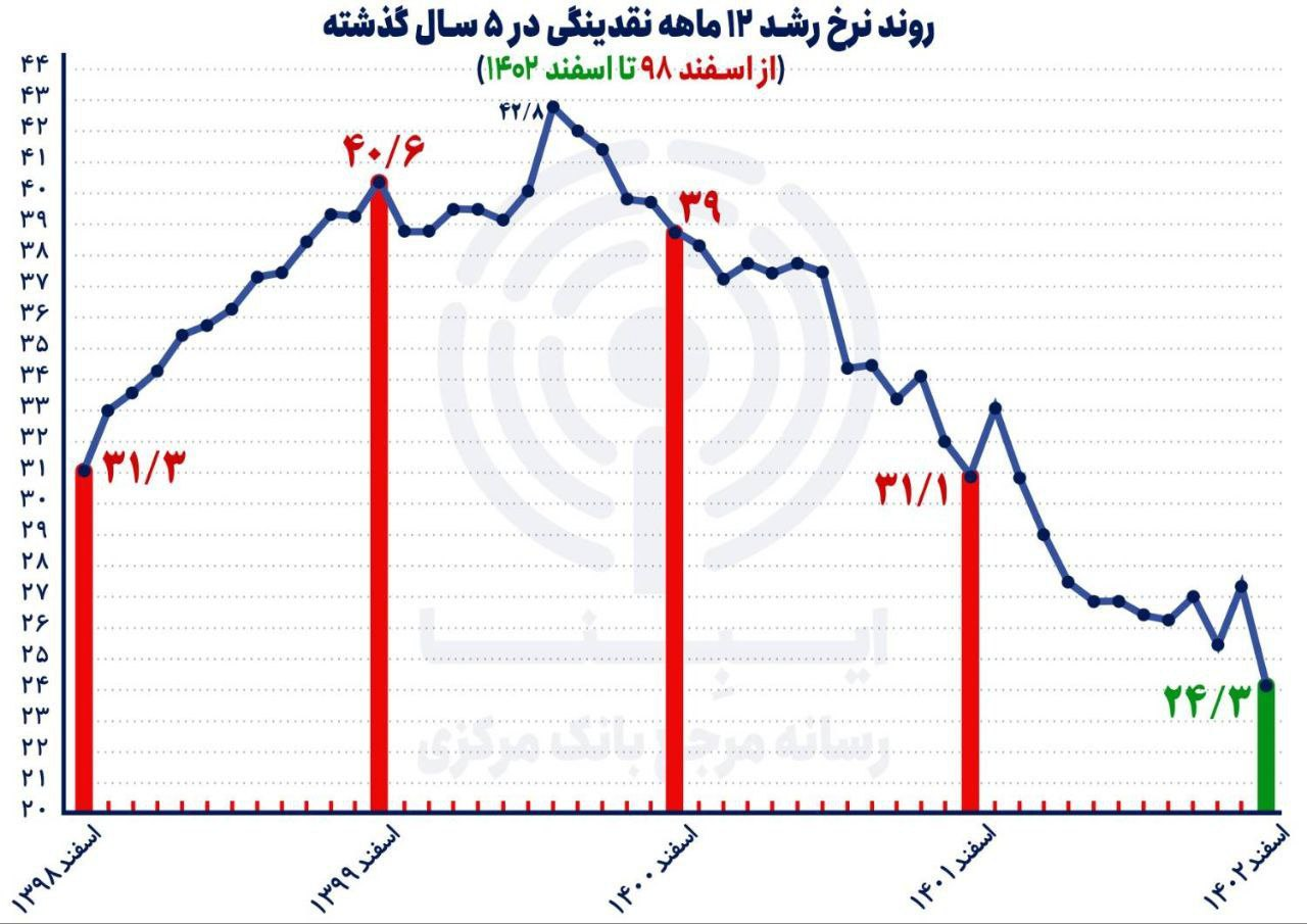 مروری بر دستاوردهای بانک مرکزی در سال ۱۴۰۲/ ترمز رشد نقدینگی چگونه کشیده شد؟