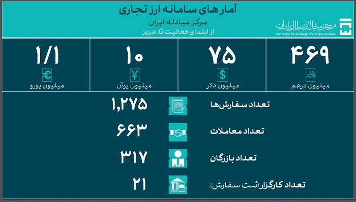 جدیدترین آمار حجم معاملات سامانه ارز تجاری مرکز مبادله ایران