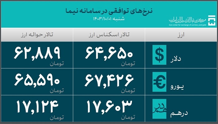 جدیدترین آمار حجم معاملات سامانه ارز تجاری مرکز مبادله ایران