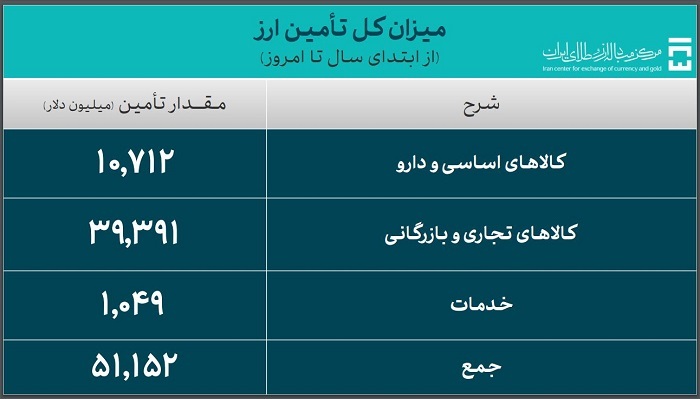 تأمین ارز واردات از ۵۱ میلیارد دلار گذشت