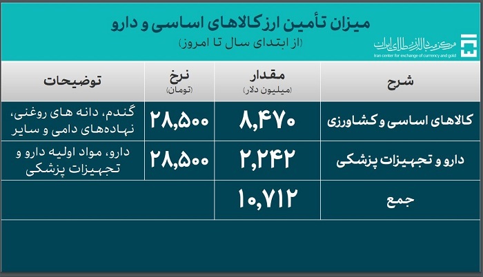 تأمین ارز واردات از ۵۱ میلیارد دلار گذشت