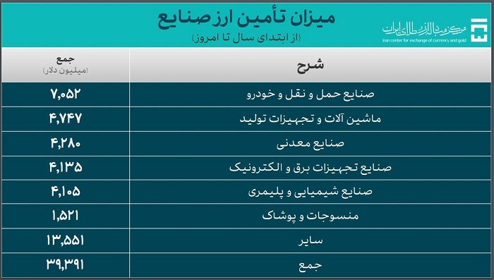 تأمین ارز واردات از ۵۱ میلیارد دلار گذشت