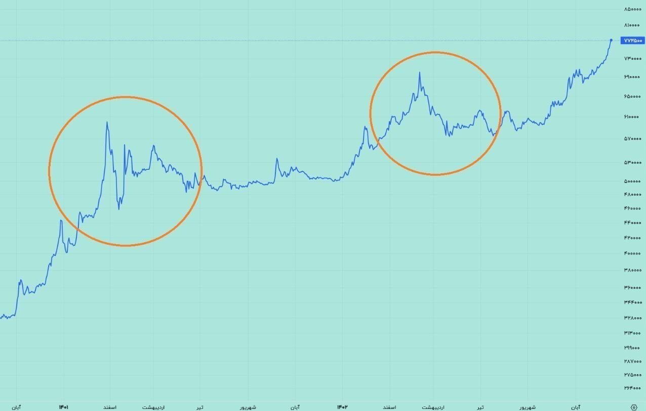 احتمال تکرار ریزش دلار/ ۳ دلیل اصلی نوسان اخیر بازار ارز