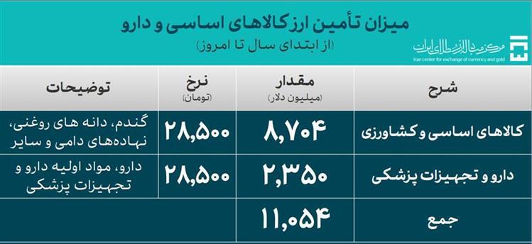 ۵۲.۸ میلیارد دلار ارز واردات تامین شد