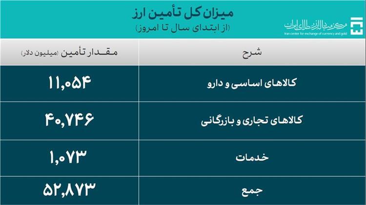 ۵۲.۸ میلیارد دلار ارز واردات تامین شد