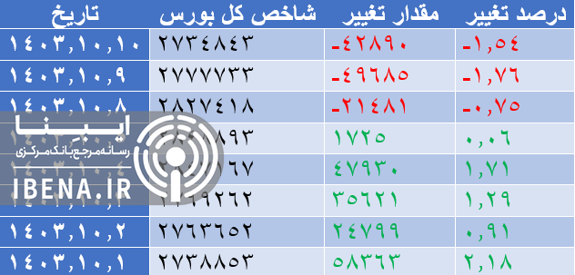 رشد ۴ هزار واحدی شاخص کل بورس