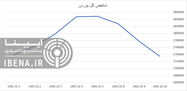 رشد ۴ هزار واحدی شاخص کل بورس