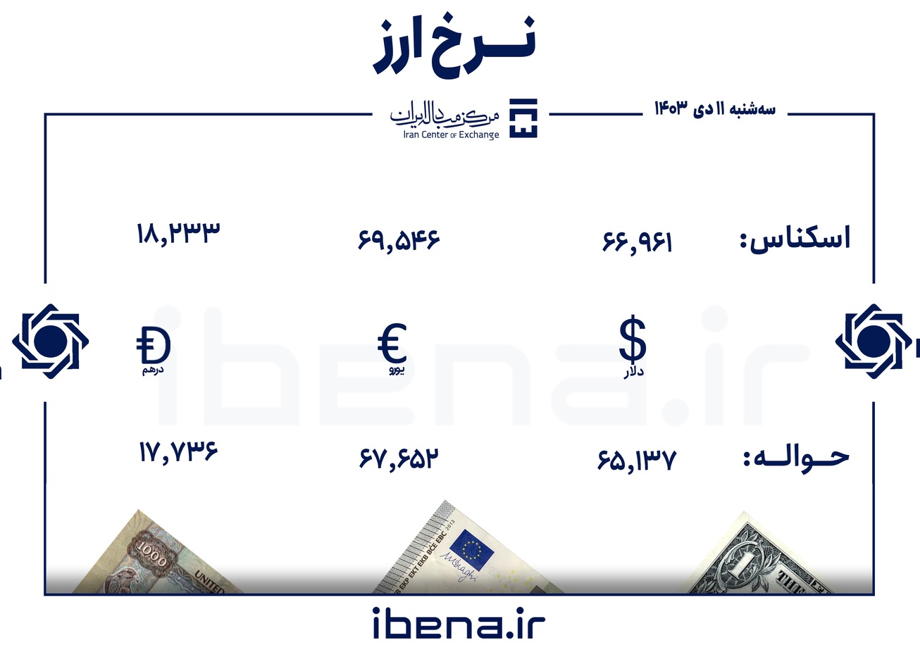 قیمت دلار و یورو در مرکز مبادله ایران؛ سه‌شنبه ۱۱ دی