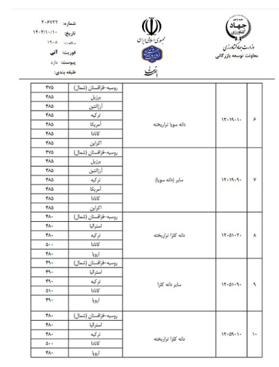 آخرین سقف قیمت ارزی انواع نهاده‌های دامی و غلات اعلام شد