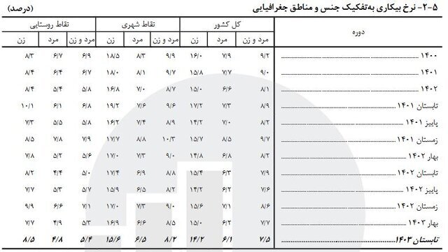 ۲۷ میلیون نفر نیروی کار فعال در کشور/ کاهش نرخ بیکاری به ۷.۵ درصد