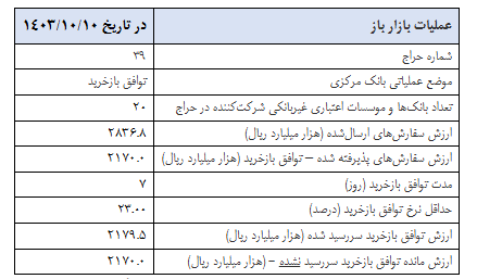 گزارش عملیات اجرایی سیاست پولی