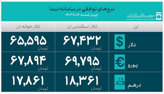 جدیدترین آمار حجم معاملات سامانه ارز تجاری مرکز مبادله ایران اعلام شد/ ۵۳.۱ میلیارد دلار ارز واردات تامین شد