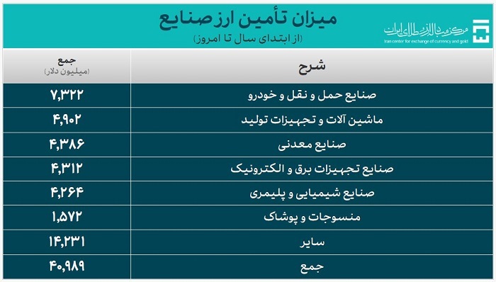 جدیدترین آمار حجم معاملات سامانه ارز تجاری مرکز مبادله ایران اعلام شد/ ۵۳.۱ میلیارد دلار ارز واردات تامین شد