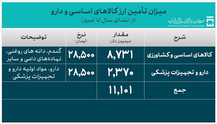 جدیدترین آمار حجم معاملات سامانه ارز تجاری مرکز مبادله ایران اعلام شد/ ۵۳.۱ میلیارد دلار ارز واردات تامین شد