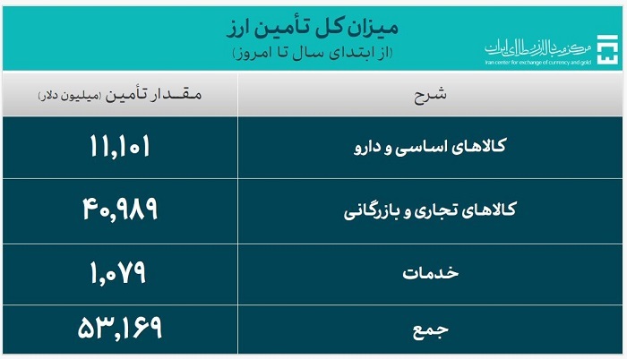 جدیدترین آمار حجم معاملات سامانه ارز تجاری مرکز مبادله ایران اعلام شد/ ۵۳.۱ میلیارد دلار ارز واردات تامین شد