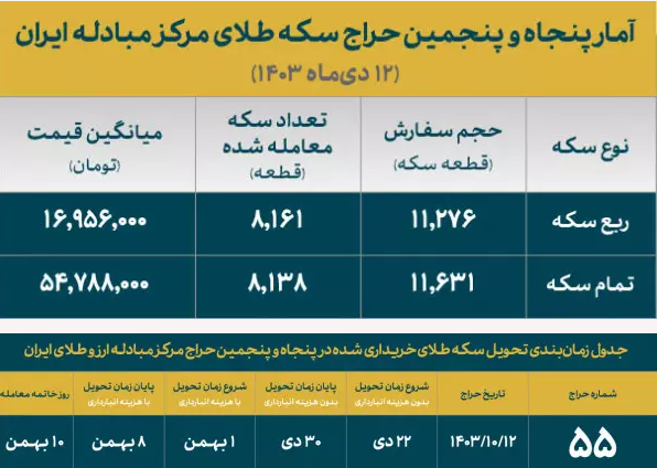 تخصیص بیش از ۱۶ هزار قطعه انواع سکه ضرب ۱۴۰۳ در حراج شماره ۵۵