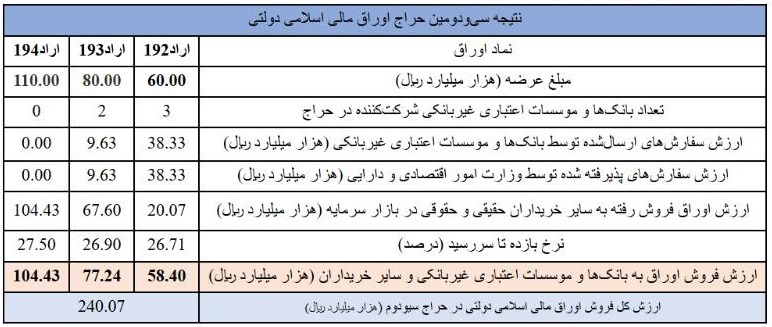 نتیجه سی ودومین مرحله از حراج اوراق مالی اسلامی در سال ۱۴۰۳