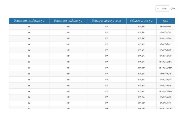 نرخ بهره بین بانکی ثابت ماند