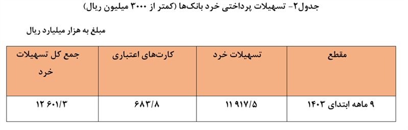 رشد ۲۶.۴ درصدی پرداخت تسهیلات بانکی در ۹ ماهه ۱۴۰۳/ سهم خانوار ۲۴.۷ درصد شد