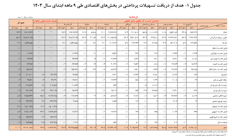 رشد ۲۶.۴ درصدی پرداخت تسهیلات بانکی در ۹ ماهه ۱۴۰۳/ سهم خانوار ۲۴.۷ درصد شد