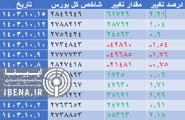 جهش شاخص کل بورس در اولین روز معاملات هفته