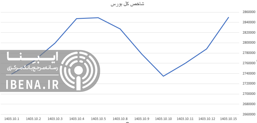 جهش شاخص کل بورس در اولین روز معاملات هفته