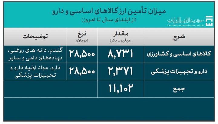 53.2 میلیارد دلار ارز واردات تامین شد