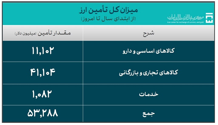 53.2 میلیارد دلار ارز واردات تامین شد