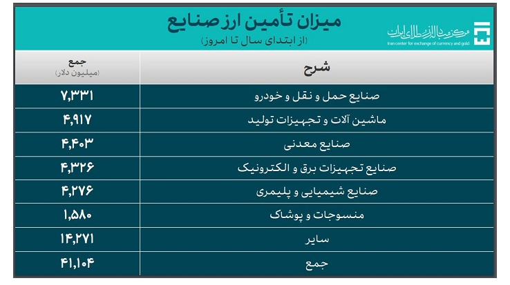 ۵۳.۲ میلیارد دلار ارز واردات تامین شد