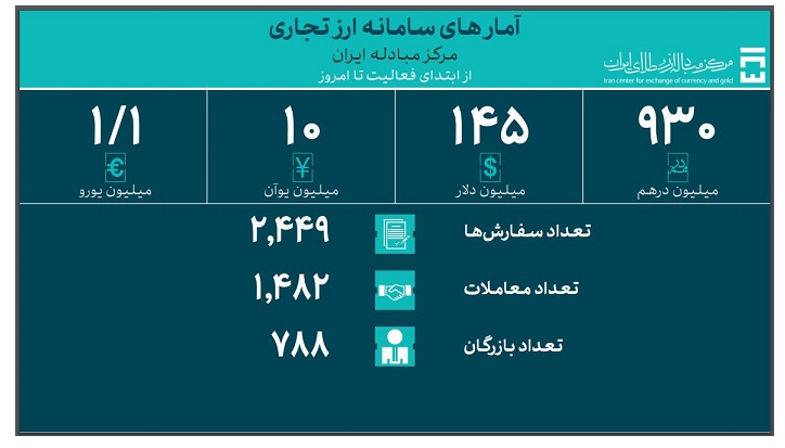 جدیدترین آمار حجم معاملات سامانه ارز تجاری اعلام شد