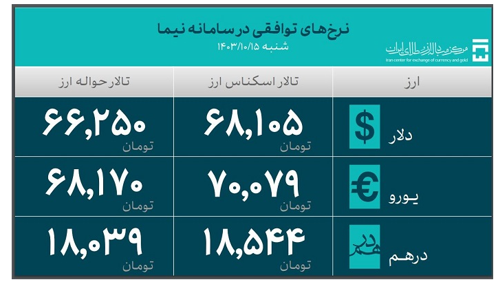 جدیدترین آمار حجم معاملات سامانه ارز تجاری اعلام شد