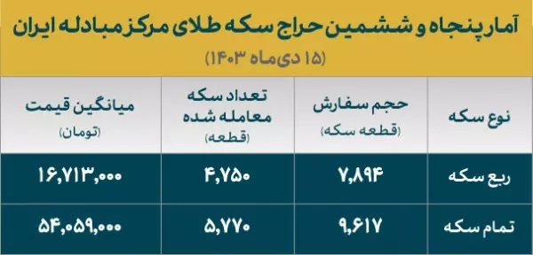 تخصیص بیش از ۱۰ هزار قطعه انواع سکه ضرب ۱۴۰۳/ تحویل ۲۴ دی ماه