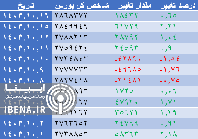 افت ۱۴ هزار واحدی شاخص کل بورس