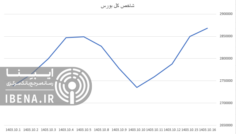 افت ۱۴ هزار واحدی شاخص کل بورس