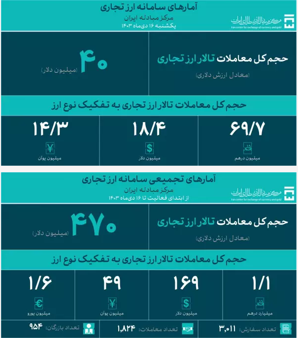 روز یکشنبه ۴۰ میلیون دلار در تالار ارز تجاری مرکز مبادله ایران معامله شد