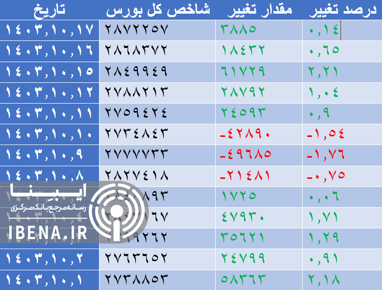 ورود ۲۶۰ میلیارد تومان نقدینگی به بورس