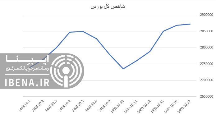 ورود ۲۶۰ میلیارد تومان نقدینگی به بورس