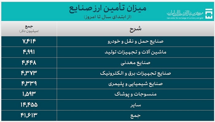 ۵۳.۸ میلیارد دلار ارز واردات تامین شد