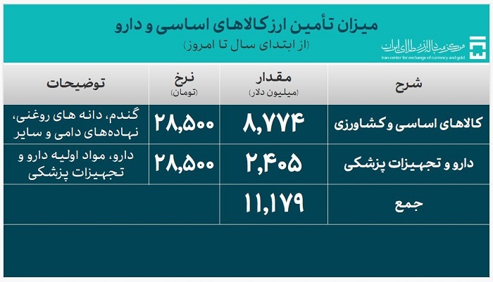 ۵۳.۸ میلیارد دلار ارز واردات تامین شد