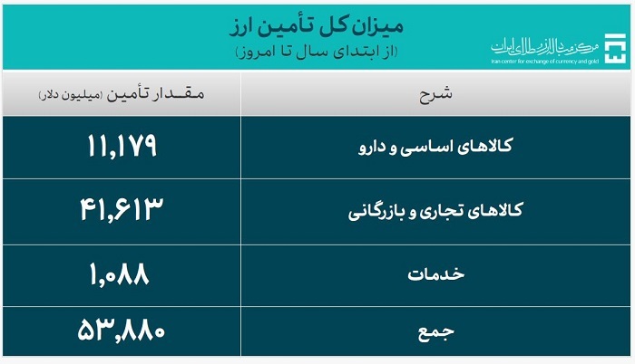 ۵۳.۸ میلیارد دلار ارز واردات تامین شد