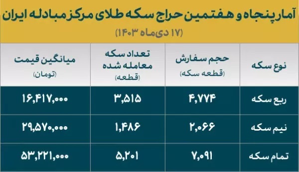 ۱۰ هزار قطعه انواع سکه ضرب ۱۳۸۶ تخصیص یافت