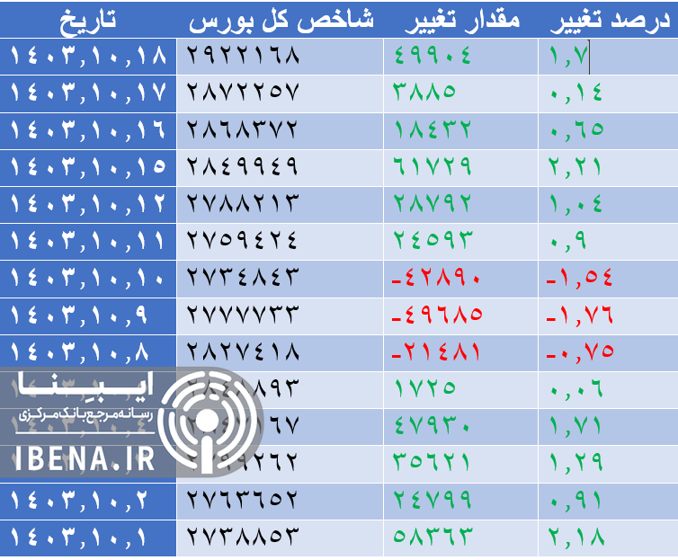 رشد ۹ هزار واحدی شاخص کل بورس