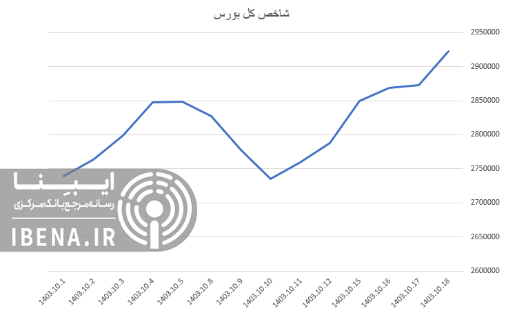 رشد ۹ هزار واحدی شاخص کل بورس